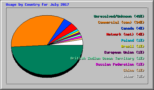 Usage by Country for July 2017