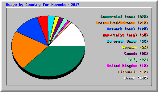 Usage by Country for November 2017