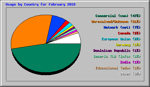 Usage by Country for February 2018