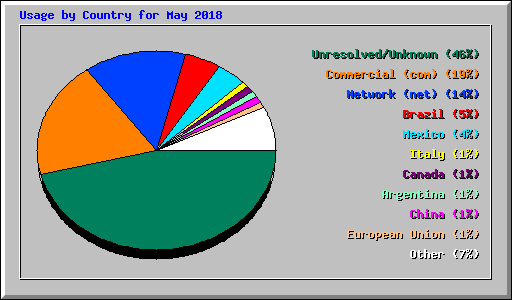 Usage by Country for May 2018