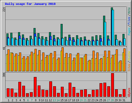 Daily usage for January 2018