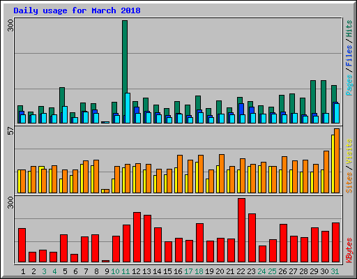 Daily usage for March 2018
