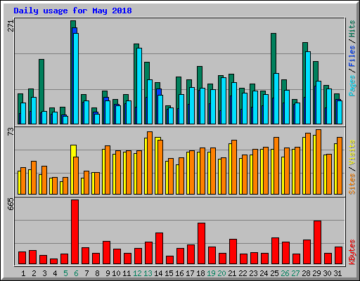 Daily usage for May 2018