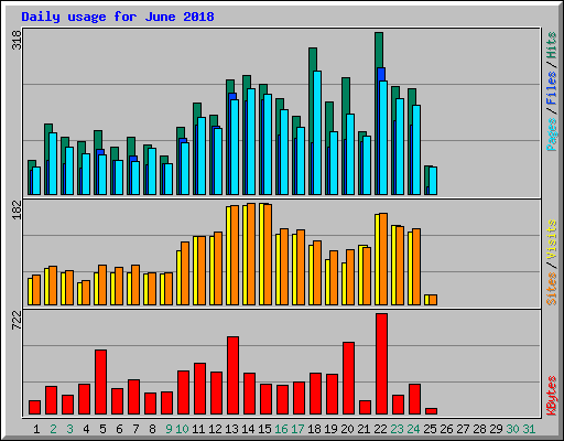 Daily usage for June 2018