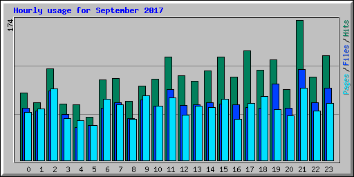 Hourly usage for September 2017