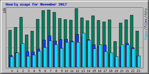Hourly usage for November 2017