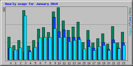 Hourly usage for January 2018