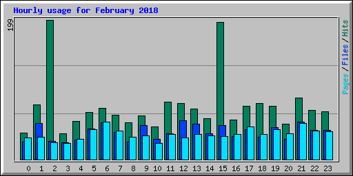 Hourly usage for February 2018